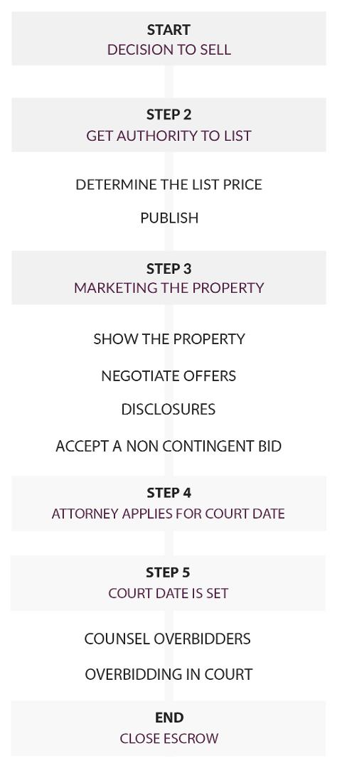 Trustprobate Process Guide