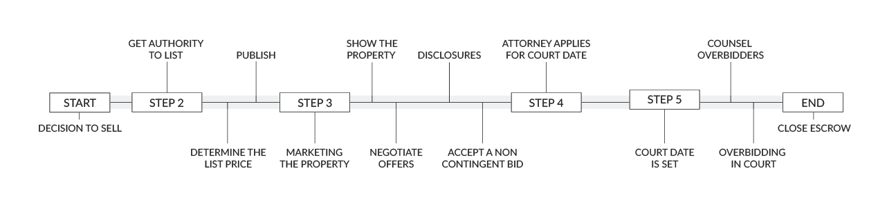 Trustprobate Process Guide